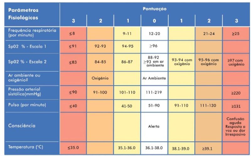 National Early Warning Score 2 (NEWS 2) @Royal College Of Physicians 2017. Adaptação transcultural para português. Brasil, 2018.
